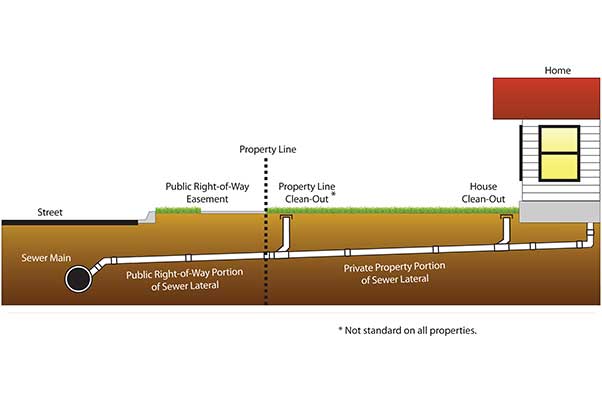 Westchester, Ca New Sewer Install Contractor